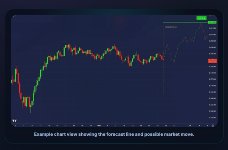 VIP Algos Market Prediction Indicator, an AI-powered TradingView indicator that forecasts potential market movements, identifies trend direction, and highlights key trading zones for Forex, crypto, stocks, indices, and commodities.